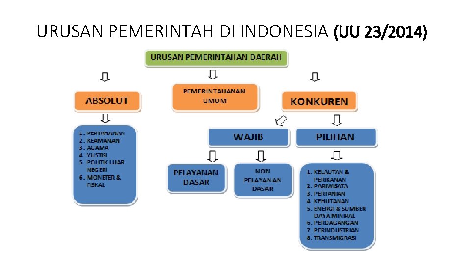 URUSAN PEMERINTAH DI INDONESIA (UU 23/2014) 