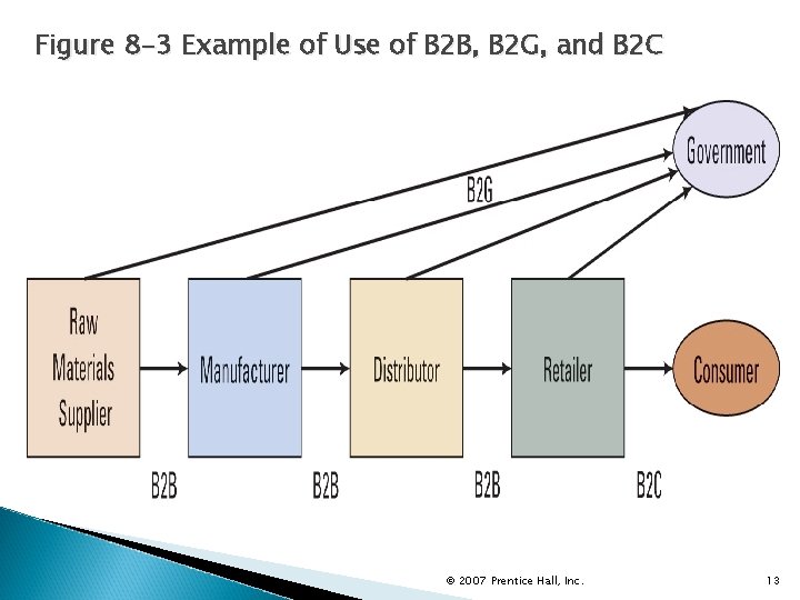 Figure 8 -3 Example of Use of B 2 B, B 2 G, and