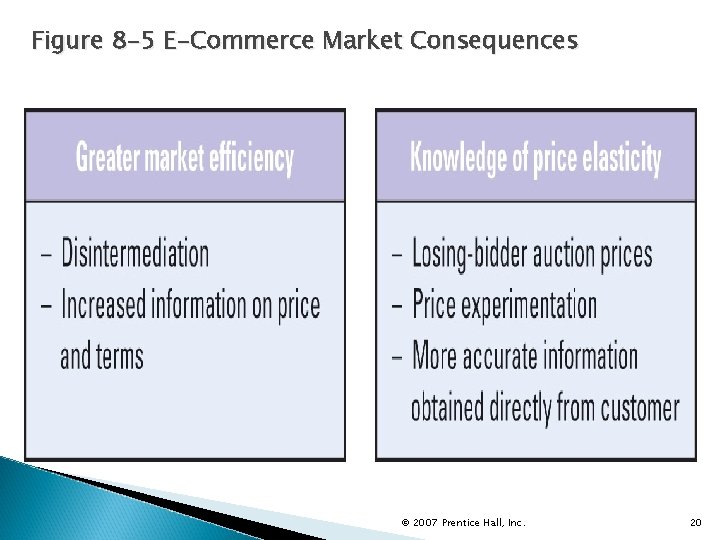 Figure 8 -5 E-Commerce Market Consequences © 2007 Prentice Hall, Inc. 20 