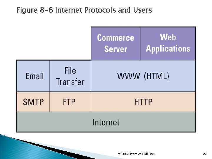 Figure 8 -6 Internet Protocols and Users © 2007 Prentice Hall, Inc. 23 