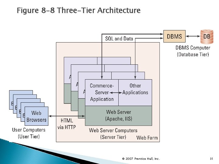 Figure 8 -8 Three-Tier Architecture © 2007 Prentice Hall, Inc. 31 