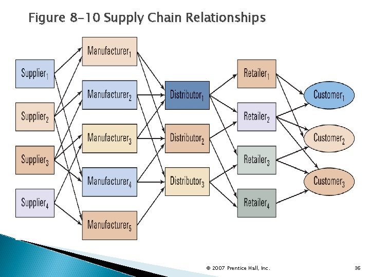 Figure 8 -10 Supply Chain Relationships © 2007 Prentice Hall, Inc. 36 