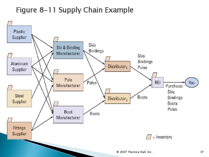 Figure 8 -11 Supply Chain Example © 2007 Prentice Hall, Inc. 37 