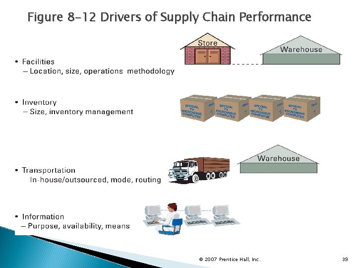 Figure 8 -12 Drivers of Supply Chain Performance © 2007 Prentice Hall, Inc. 39