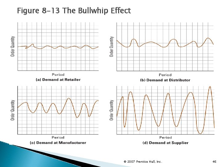 Figure 8 -13 The Bullwhip Effect © 2007 Prentice Hall, Inc. 46 