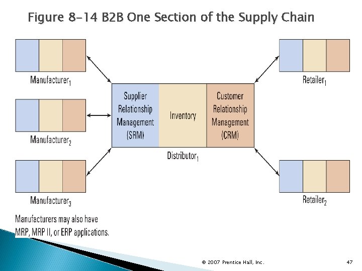 Figure 8 -14 B 2 B One Section of the Supply Chain © 2007