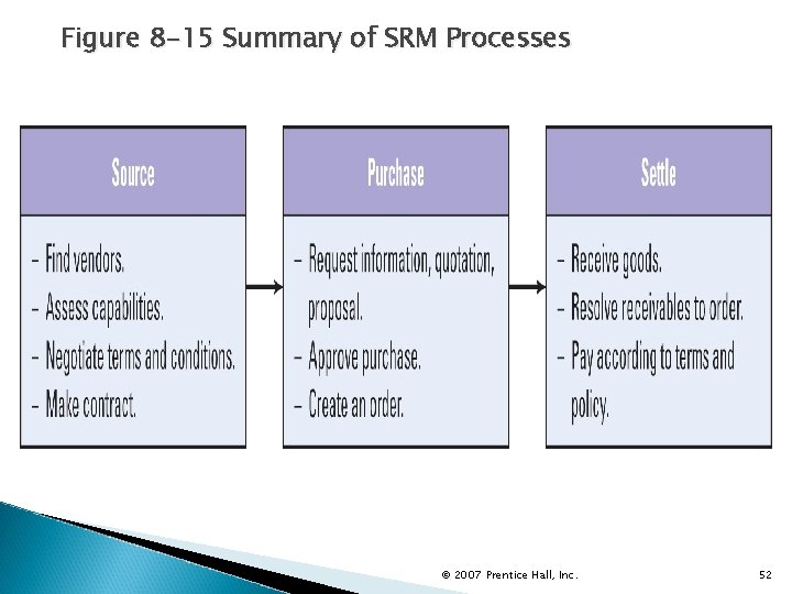Figure 8 -15 Summary of SRM Processes © 2007 Prentice Hall, Inc. 52 