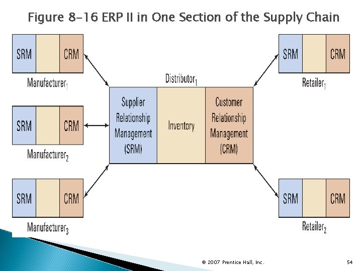 Figure 8 -16 ERP II in One Section of the Supply Chain © 2007