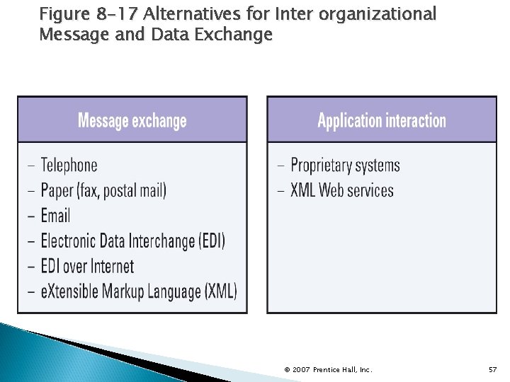 Figure 8 -17 Alternatives for Inter organizational Message and Data Exchange © 2007 Prentice