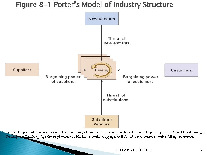 Figure 8 -1 Porter’s Model of Industry Structure Source: Adapted with the permission of