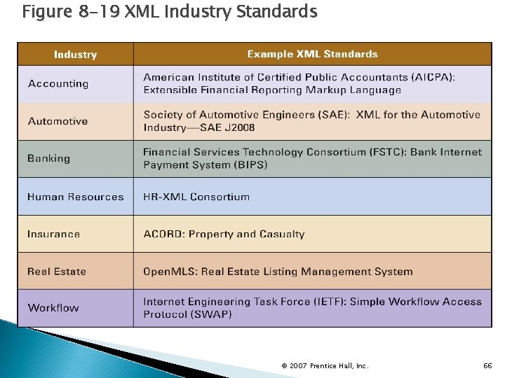 Figure 8 -19 XML Industry Standards © 2007 Prentice Hall, Inc. 66 