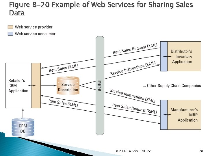 Figure 8 -20 Example of Web Services for Sharing Sales Data © 2007 Prentice