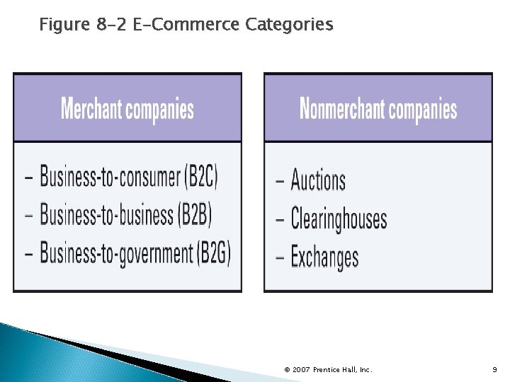 Figure 8 -2 E-Commerce Categories © 2007 Prentice Hall, Inc. 9 