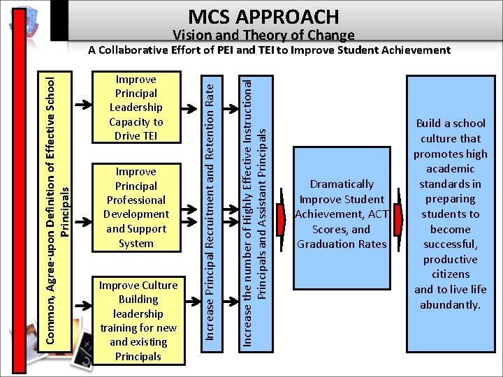 MCS APPROACH Vision and Theory of Change Improve Principal Professional Development and Support System