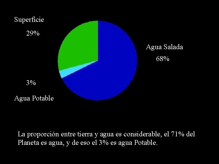 Superficie 29% Agua Salada 68% 3% Agua Potable La proporción entre tierra y agua