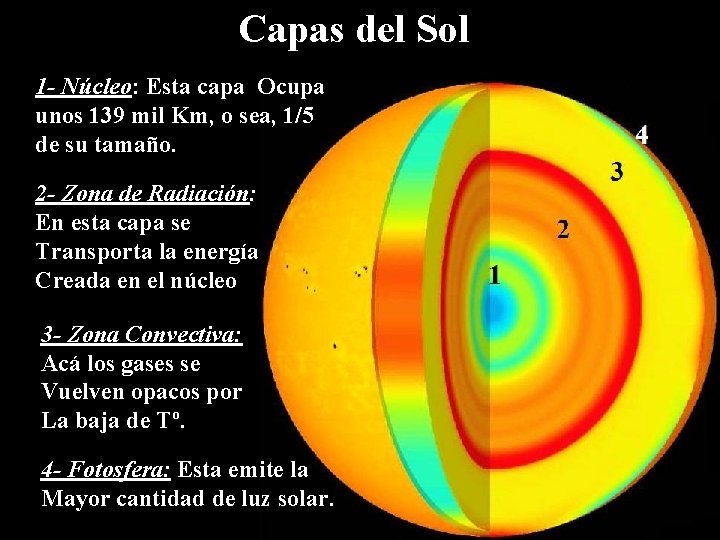 Capas del Sol 1 - Núcleo: Esta capa Ocupa unos 139 mil Km, o