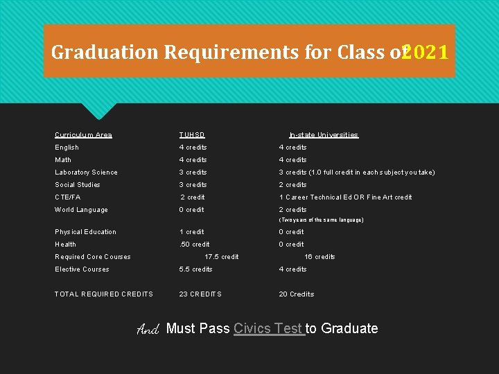 Graduation Requirements for Class of 2021 Curriculum Area TUHSD In-state Universities English 4 credits Graduation Requirements for Class of 2021 Curriculum Area TUHSD In-state Universities English 4 credits