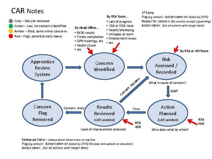CAR Notes Grey – Not yet reviewed Green – Low, no concerns identified Amber