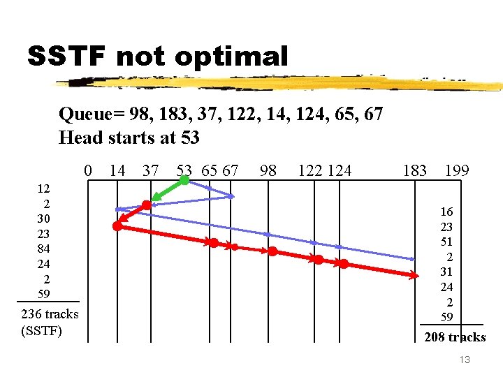 SSTF not optimal Queue= 98, 183, 37, 122, 14, 124, 65, 67 Head starts