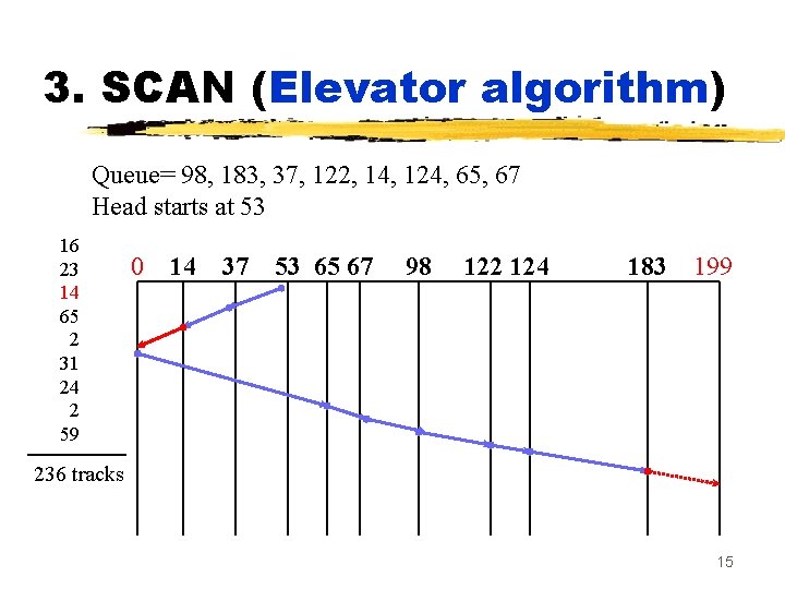 3. SCAN (Elevator algorithm) Queue= 98, 183, 37, 122, 14, 124, 65, 67 Head
