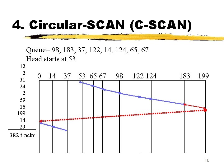 4. Circular-SCAN (C-SCAN) Queue= 98, 183, 37, 122, 14, 124, 65, 67 Head starts