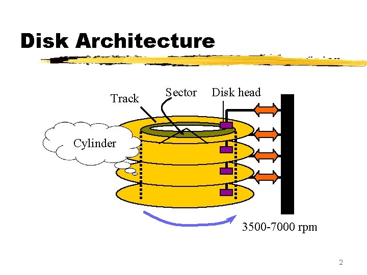 Disk Architecture Track Sector Disk head Cylinder 3500 -7000 rpm 2 