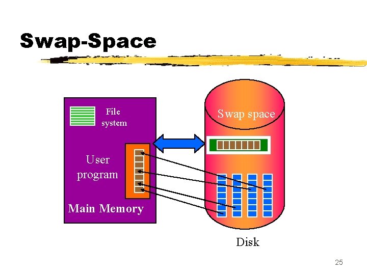 Swap-Space File system Swap space User program Main Memory Disk 25 