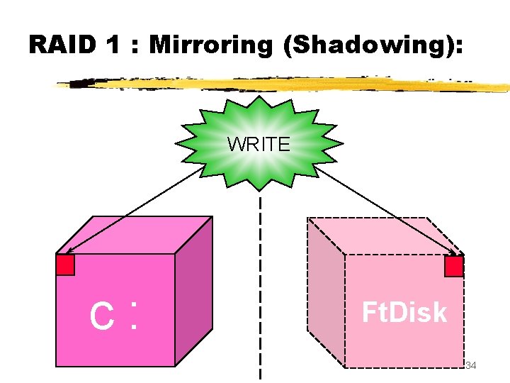RAID 1 : Mirroring (Shadowing): WRITE c: Ft. Disk 34 