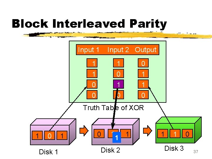 Block Interleaved Parity Input 1 Input 2 Output 1 1 0 0 1 1