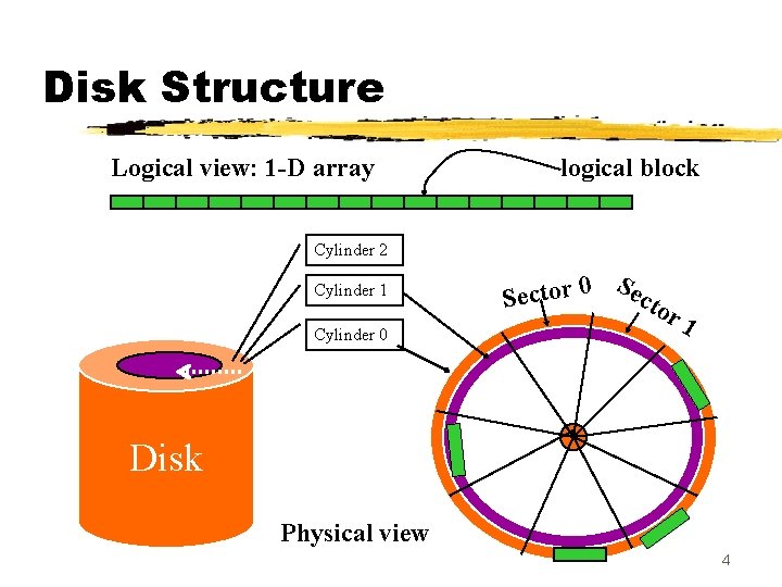 Disk Structure Logical view: 1 -D array logical block Cylinder 2 Cylinder 1 Cylinder