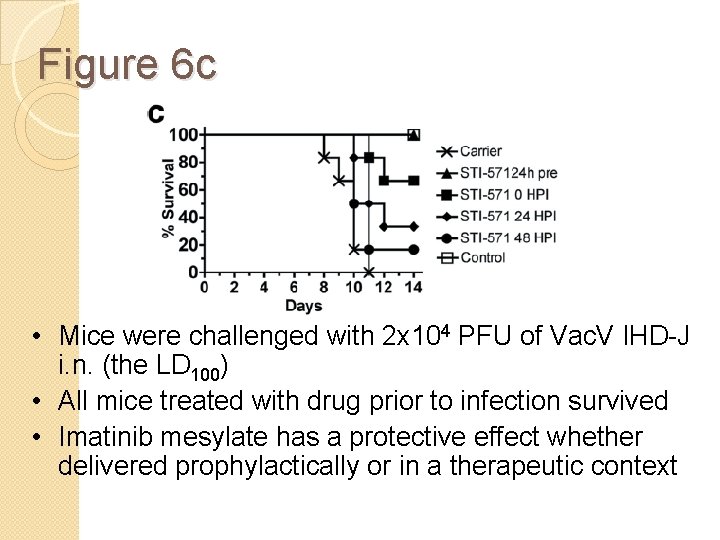 Figure 6 c • Mice were challenged with 2 x 104 PFU of Vac.