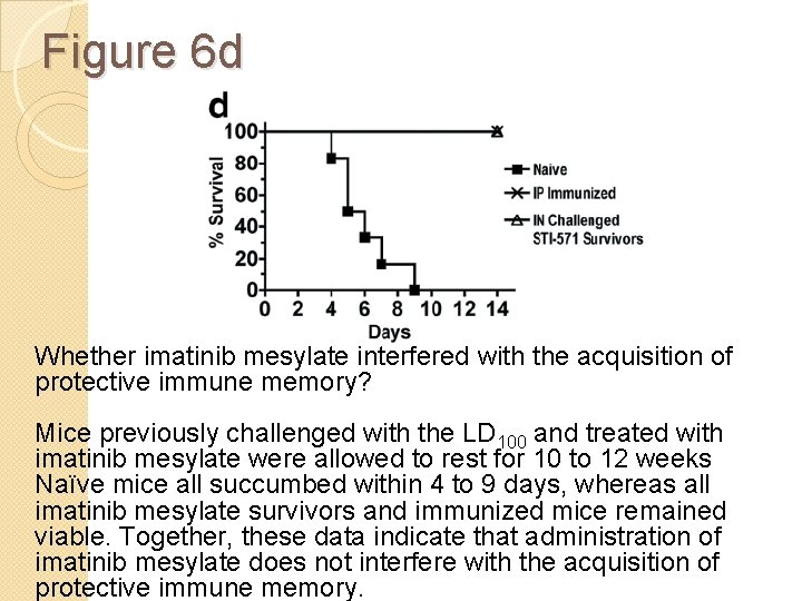 Figure 6 d Whether imatinib mesylate interfered with the acquisition of protective immune memory?