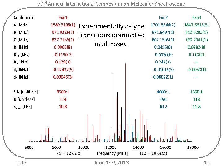 73 rd Annual International Symposium on Molecular Spectroscopy Experimentally a-type transitions dominated in all