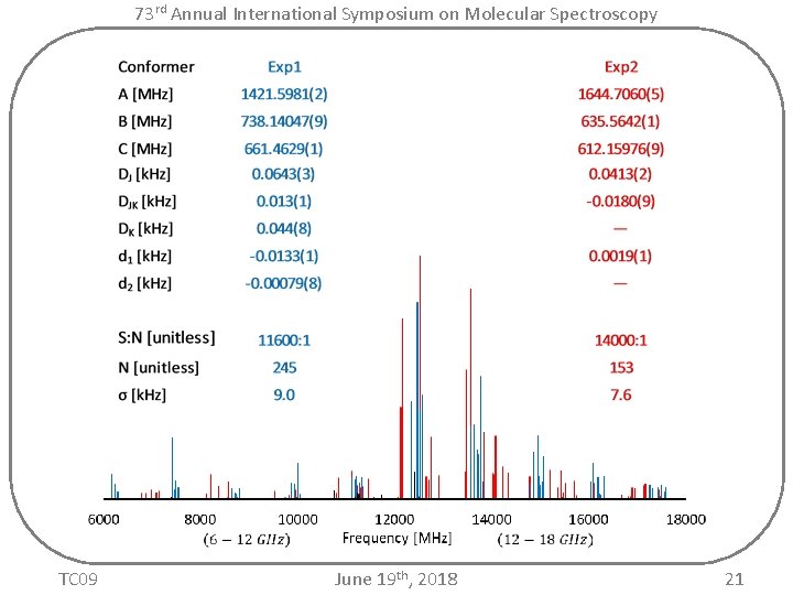 73 rd Annual International Symposium on Molecular Spectroscopy TC 09 June 19 th, 2018