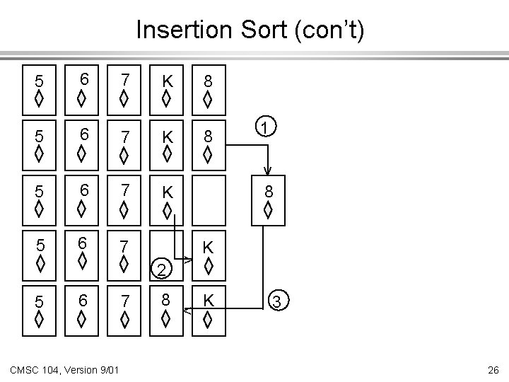 Insertion Sort (con’t) 5 6 7 K 8 5 6 7 5 6 CMSC