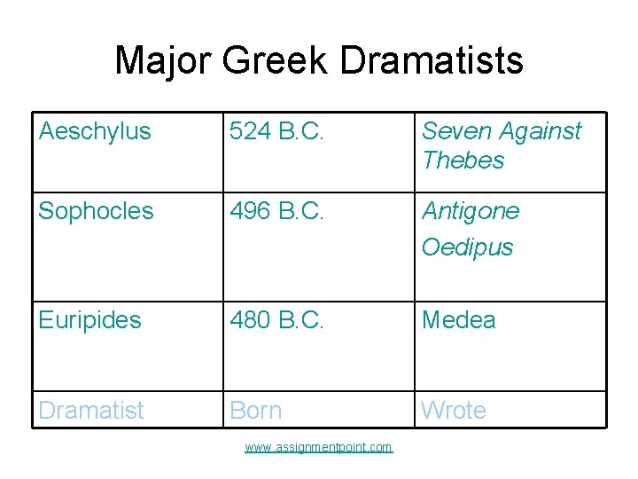 Major Greek Dramatists Aeschylus 524 B. C. Seven Against Thebes Sophocles 496 B. C. Major Greek Dramatists Aeschylus 524 B. C. Seven Against Thebes Sophocles 496 B. C.