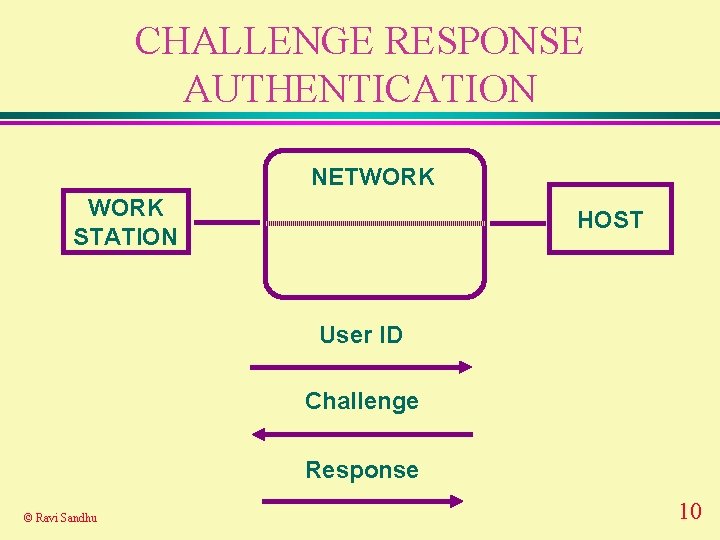 CHALLENGE RESPONSE AUTHENTICATION NETWORK STATION HOST User ID Challenge Response © Ravi Sandhu 10