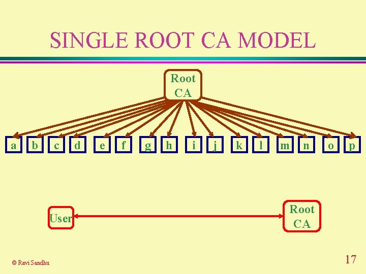 SINGLE ROOT CA MODEL Root CA a b c User © Ravi Sandhu d