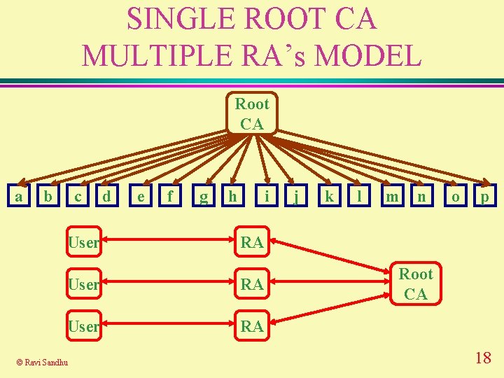 SINGLE ROOT CA MULTIPLE RA’s MODEL Root CA a b c User d e