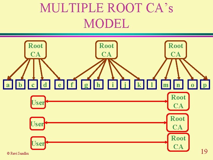 MULTIPLE ROOT CA’s MODEL Root CA a b © Ravi Sandhu c Root CA