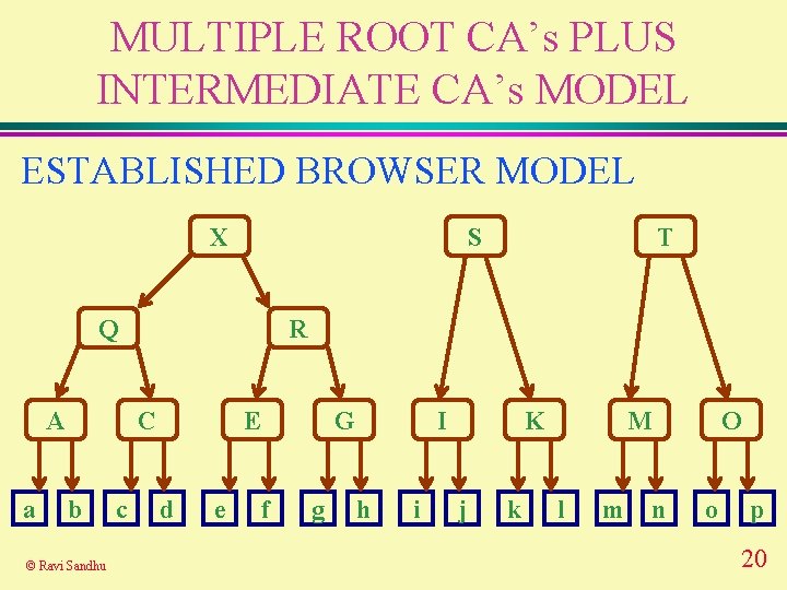 MULTIPLE ROOT CA’s PLUS INTERMEDIATE CA’s MODEL ESTABLISHED BROWSER MODEL X S Q A