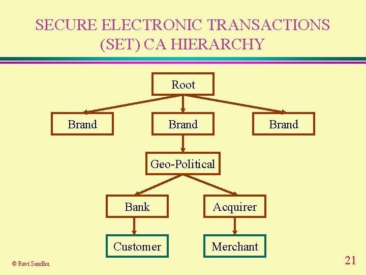 SECURE ELECTRONIC TRANSACTIONS (SET) CA HIERARCHY Root Brand Geo-Political © Ravi Sandhu Bank Acquirer