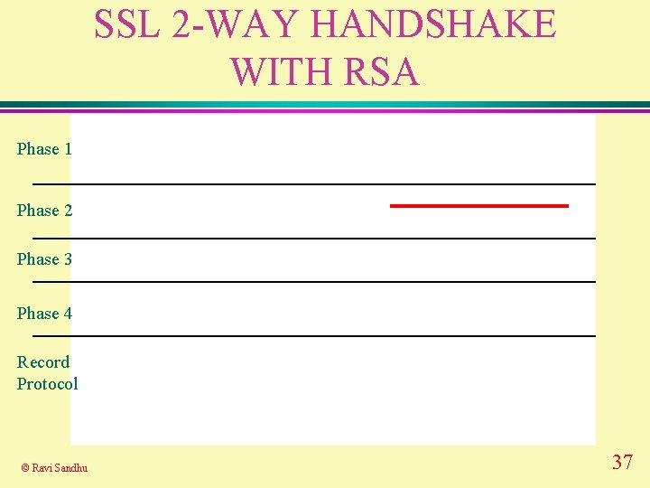 SSL 2 -WAY HANDSHAKE WITH RSA Phase 1 Phase 2 Phase 3 Phase 4