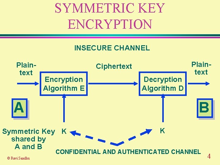 SYMMETRIC KEY ENCRYPTION INSECURE CHANNEL Plaintext Ciphertext Encryption Algorithm E Decryption Algorithm D A