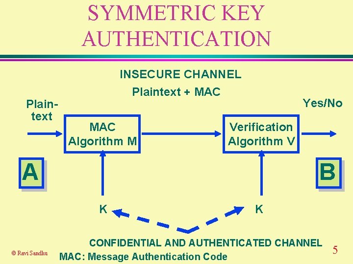 SYMMETRIC KEY AUTHENTICATION INSECURE CHANNEL Plaintext + MAC Algorithm M Yes/No Verification Algorithm V