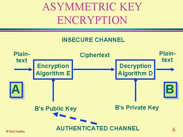 ASYMMETRIC KEY ENCRYPTION INSECURE CHANNEL Plaintext Ciphertext Encryption Algorithm E Decryption Algorithm D A