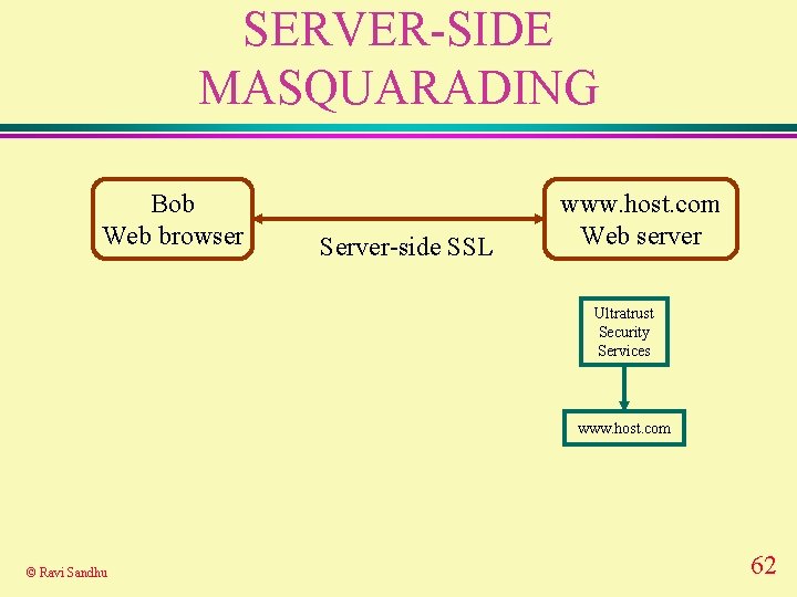 SERVER-SIDE MASQUARADING Bob Web browser Server-side SSL www. host. com Web server Ultratrust Security