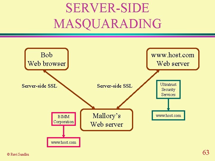 SERVER-SIDE MASQUARADING Bob Web browser Server-side SSL BIMM Corporation www. host. com Web server