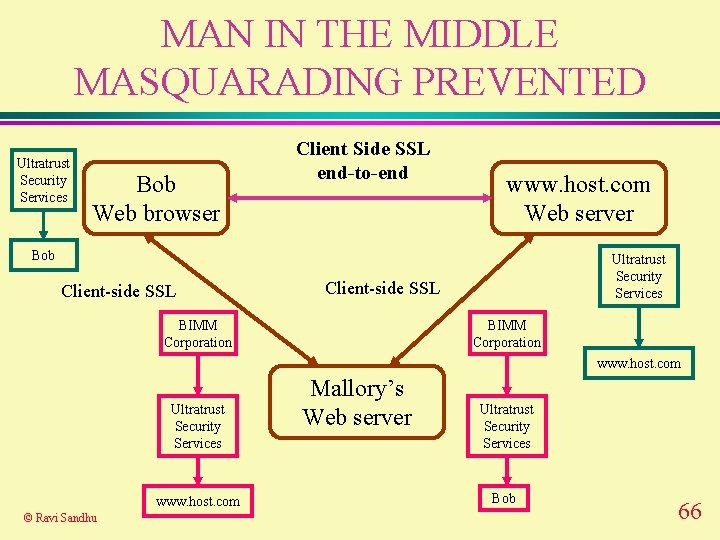 MAN IN THE MIDDLE MASQUARADING PREVENTED Ultratrust Security Services Bob Web browser Client Side