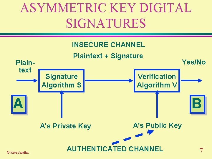 ASYMMETRIC KEY DIGITAL SIGNATURES INSECURE CHANNEL Plaintext + Signature Algorithm S Verification Algorithm V